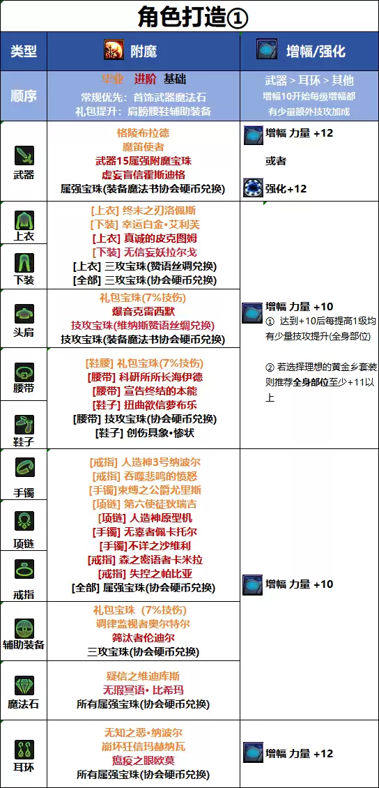 DNF18周年庆版本猎人毕业附魔如何选_DNF18周年庆版本猎人毕业附魔推荐