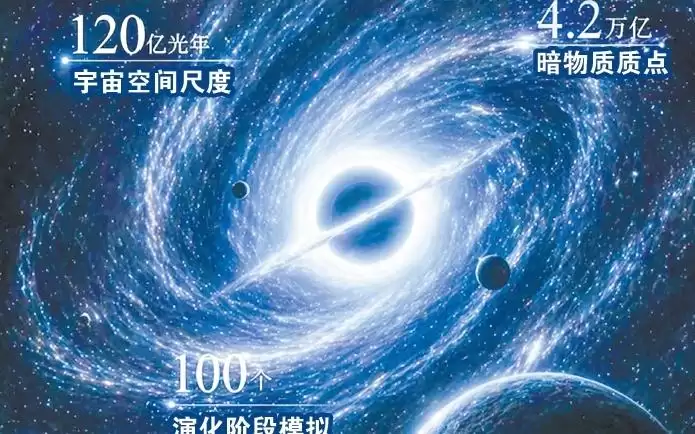 超大规模宇宙学模拟项目千衍团队成员接受环球时报专访：用高性能计算复刻虚拟宇宙