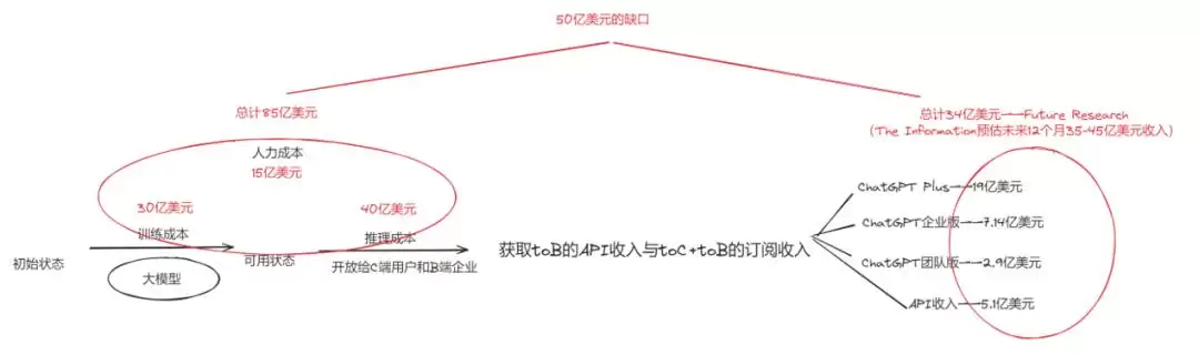 一年亏损50亿美金:OpenAI不会未AGI身先死吧?