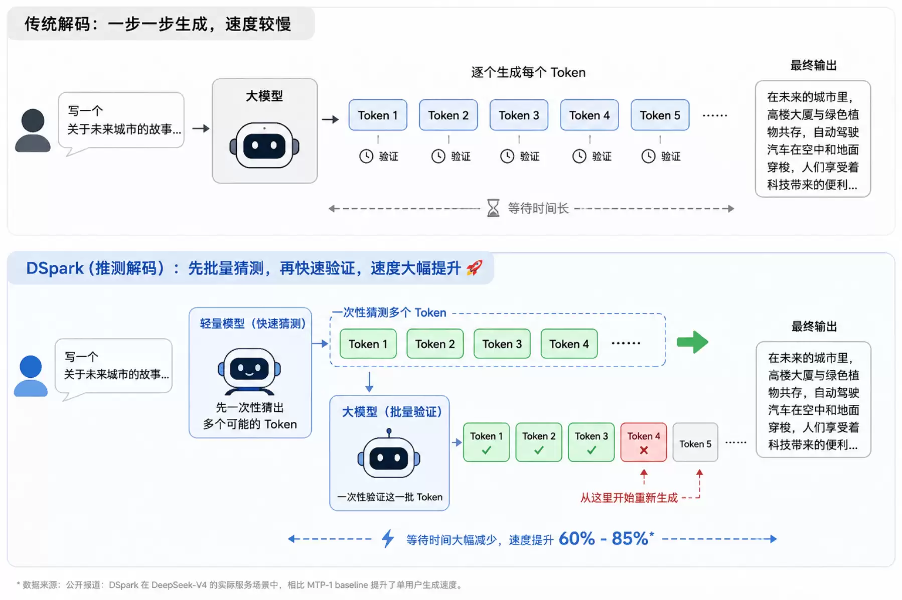 DeepSeek 发布 DSpark：模型更快之后 普通人如何把它用起来