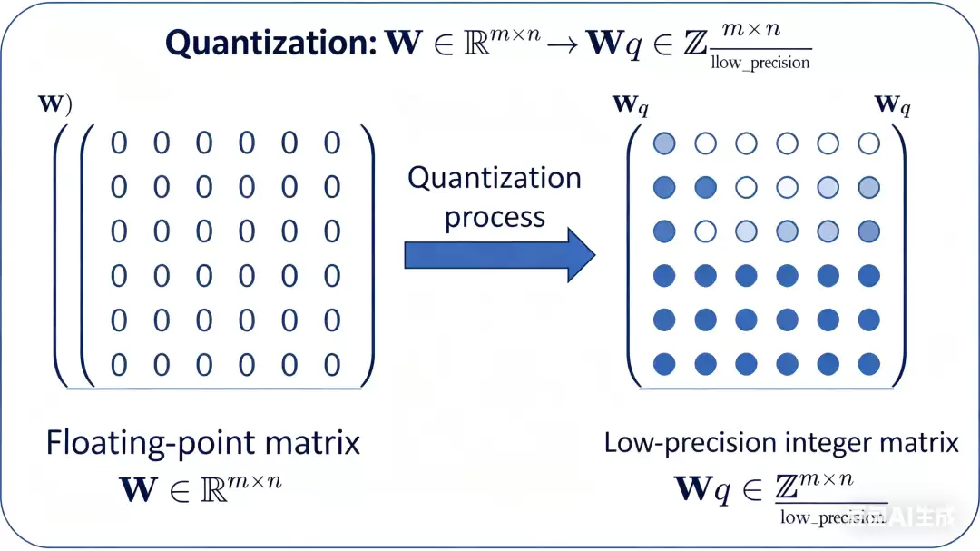 模型量化算法深度解析：从 PTQ 到 AWQ 的大模型压缩实战指南