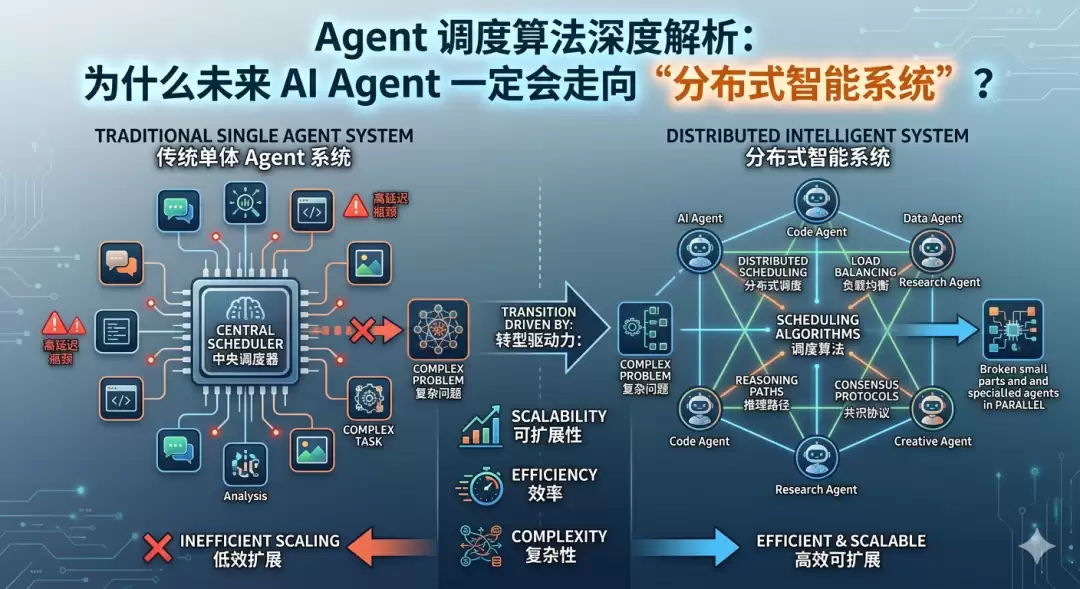 Agent 调度算法深度解析：为什么未来 AI Agent 一定会走向“分布式智能系统”？