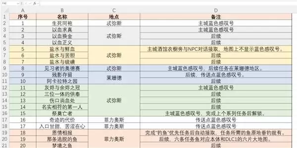 《暗黑破坏神4》斯科沃斯全部支线任务合集