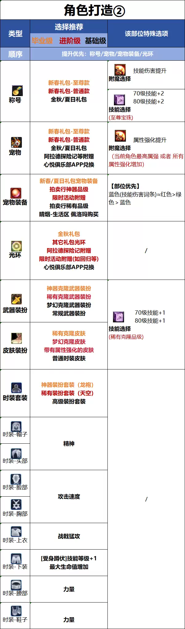 DNF18周年庆版本：征战者时装属性选择