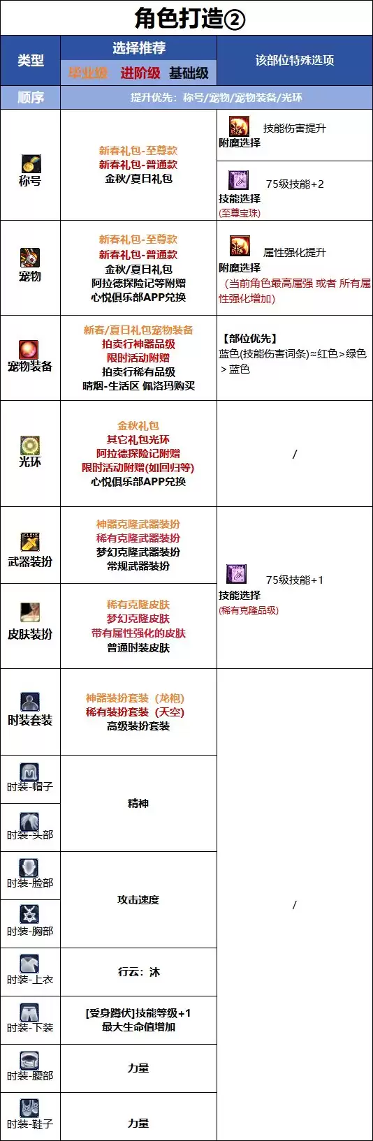 决战者DNF18周年庆版本时装属性选择