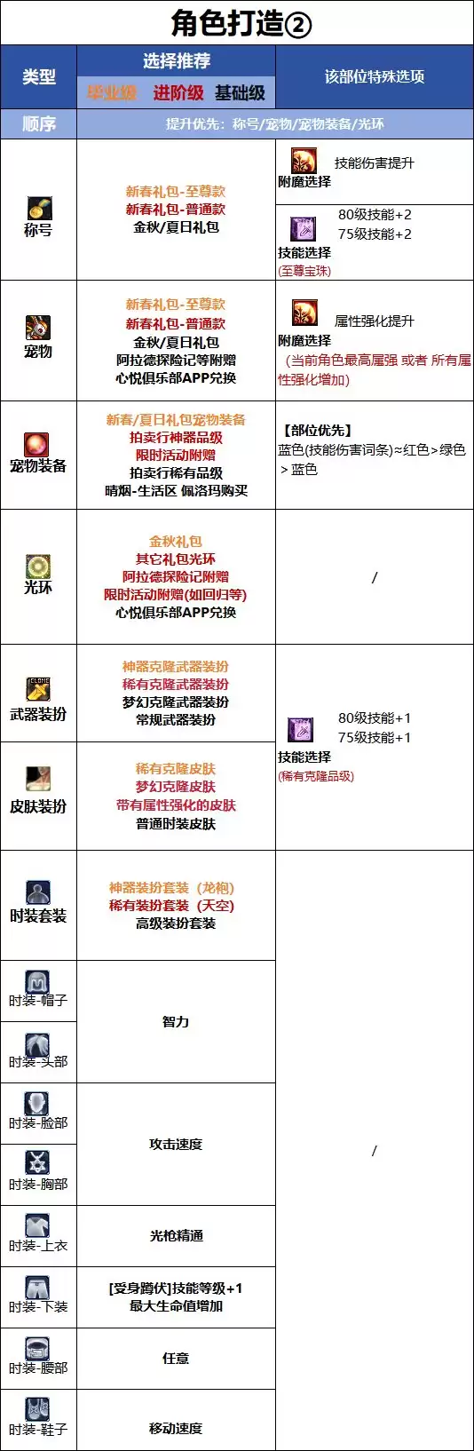 DNF18周年庆版光枪时装属性选择