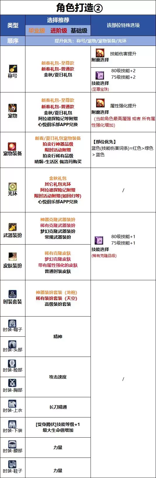 DNF18周年庆版本暗刃时装属性选择指南