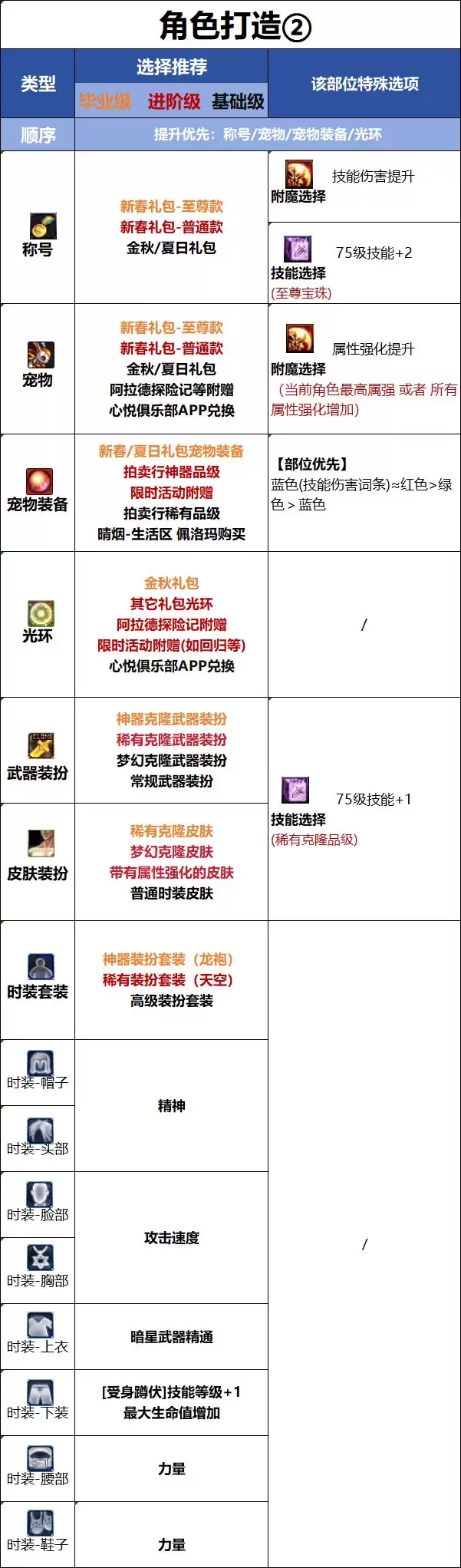 DNF18周年庆版本刺客时装属性选取