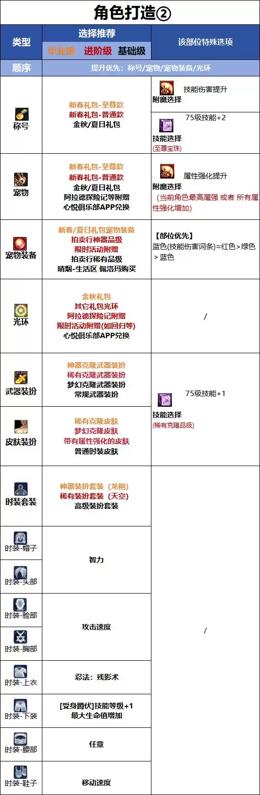 DNF18周年庆版本忍者时装属性选择指南