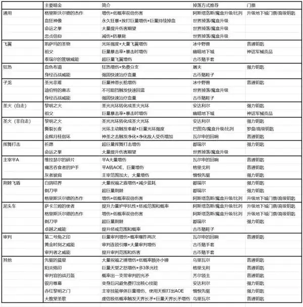 暗黑四S14圣骑士暗金掉落表