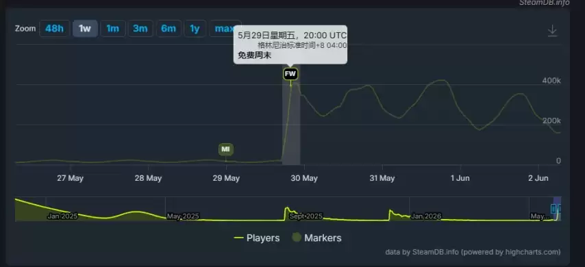 《流放之路2》免费周末活动期间同时在线人数突破40万 直逼记录！