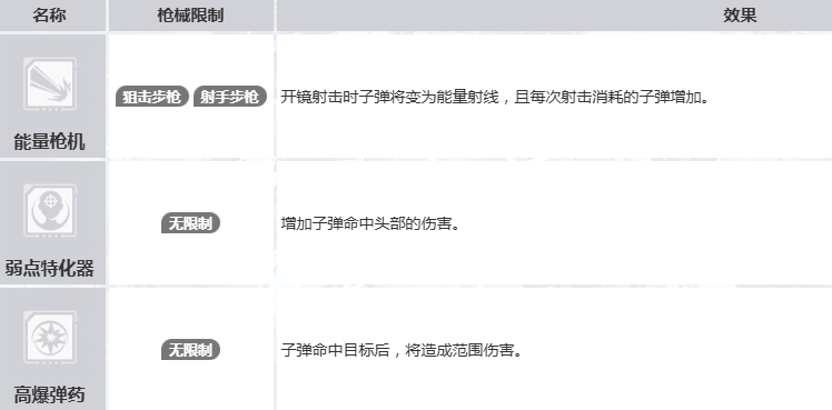 命运扳机武器攻略 命运扳机芯片搭配与选择技巧