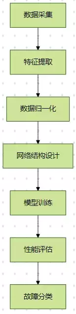 基于BP神经网络实现故障分类的MATLAB方法