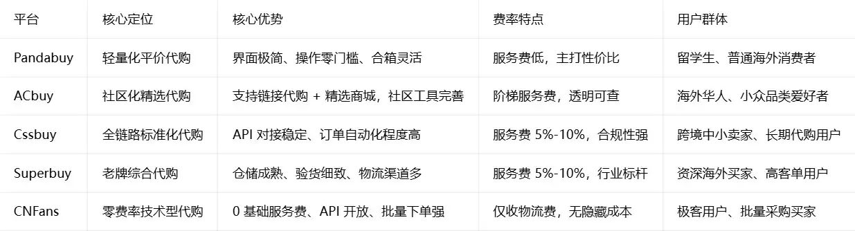反向海淘实操指南：Pandabuy-ACbuy-Cssbuy-Superbuy-CNfans五大代购集运平台搭建全记录