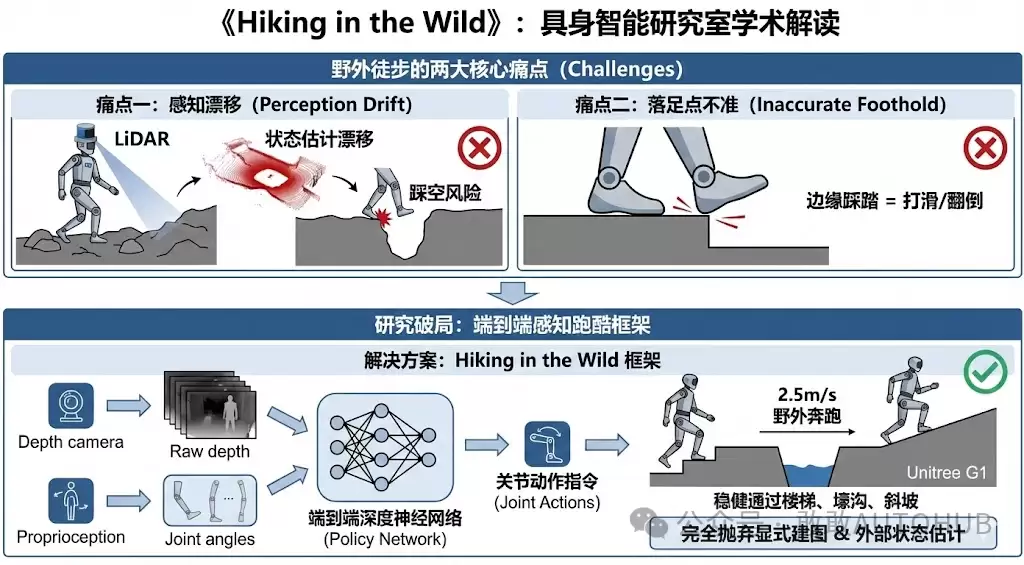 10分钟读论文 | Hiking in the Wild: 人形机器人感知跑酷框架深度解析