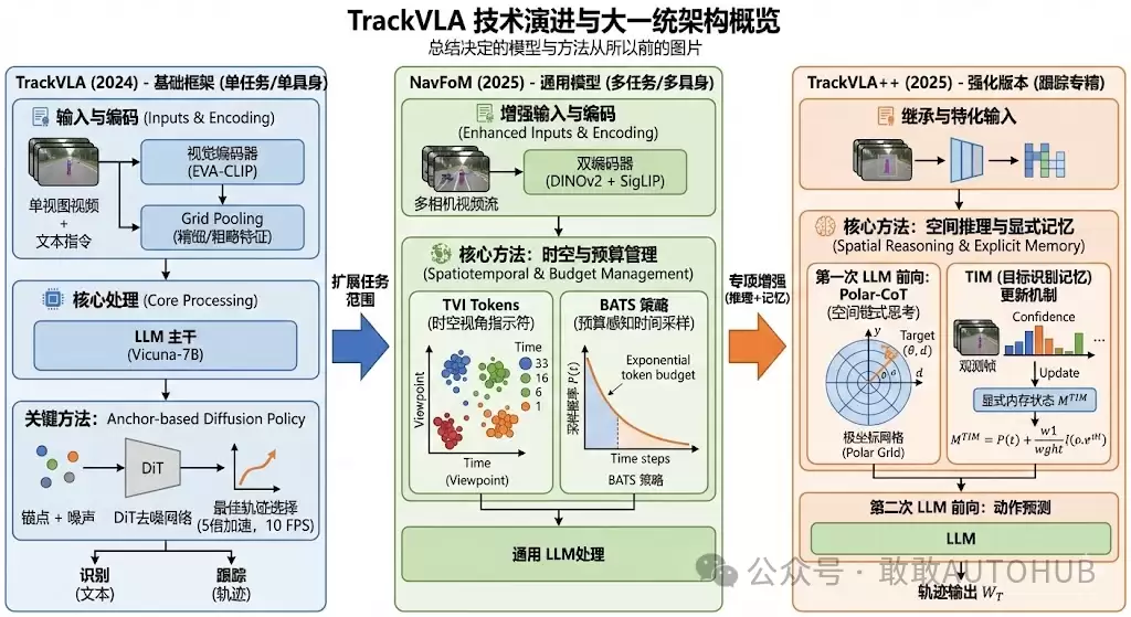具身智能 | 银河通用 TrackVLA 到 NavFoM 到 TrackVLA++ 技术演进分析