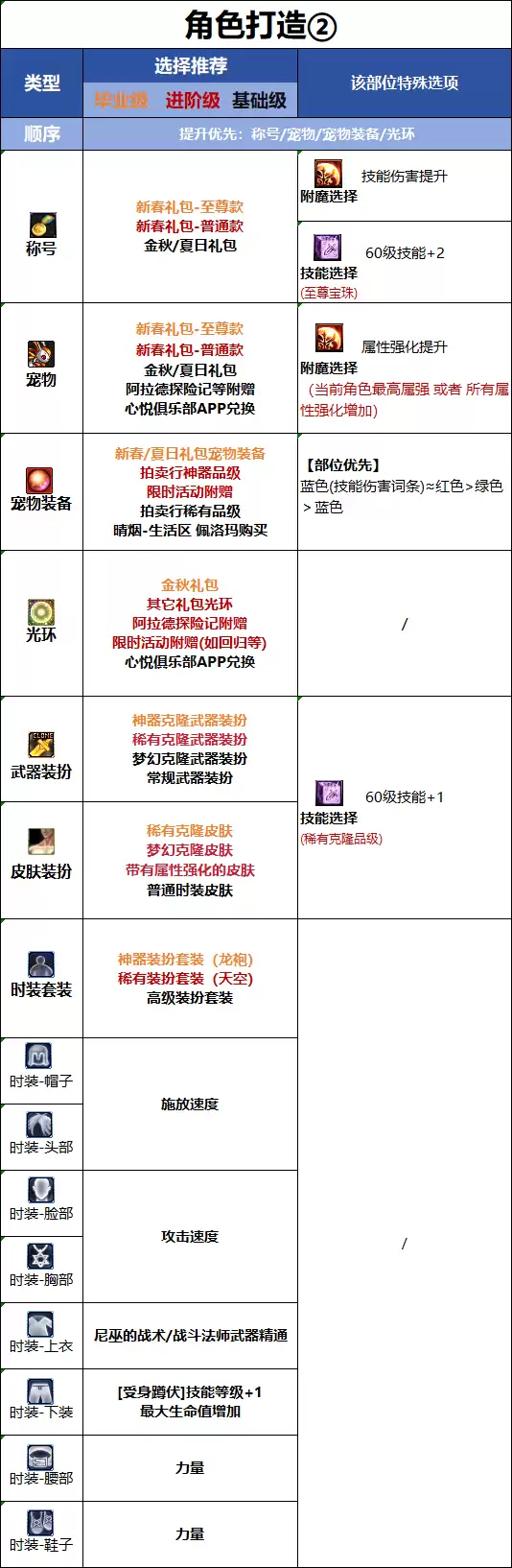 DNF18周年庆版本战法时装属性该如何选_DNF18周年庆版本战法时装属性选择
