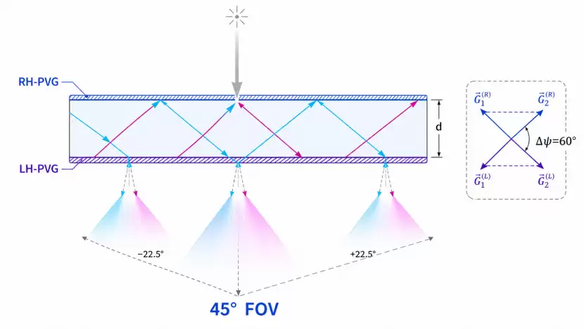 单基板实现45°FOV：这家企业PVG光波导有了新突破
