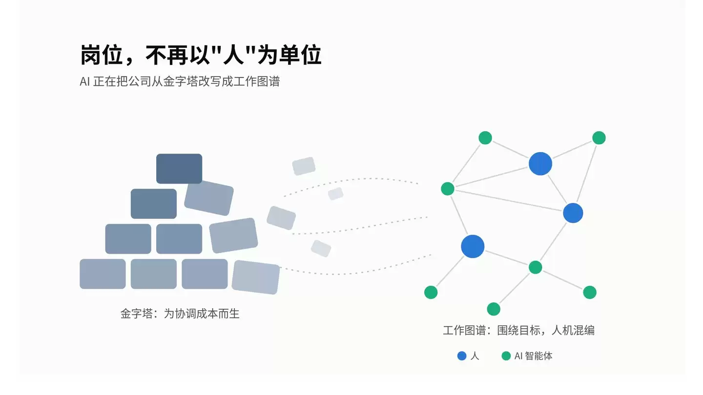 AI Native 组织转型：岗位：不再以“人”为单位