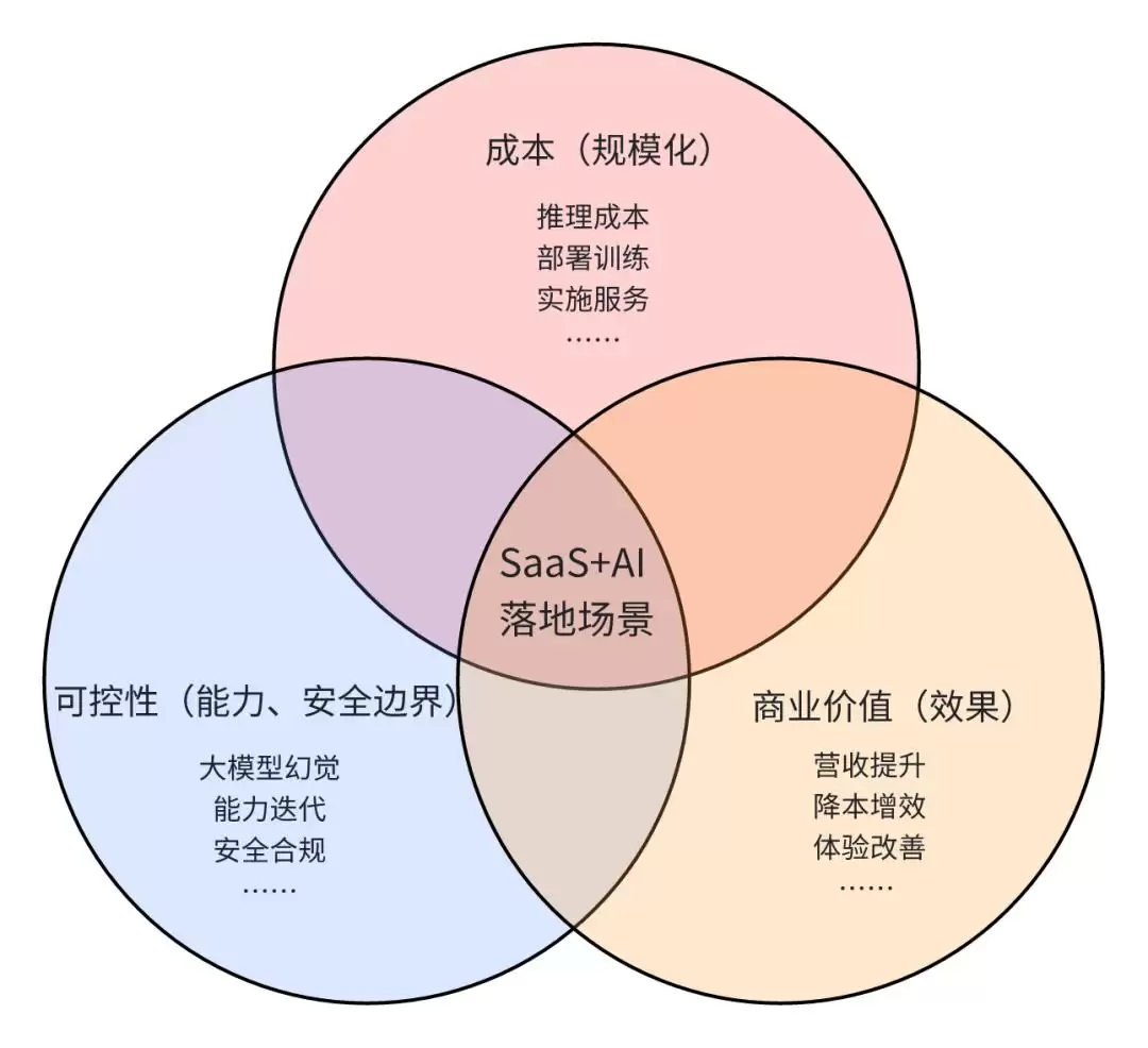 突围 AI 泡沫：SaaS的增量:还是幻象？