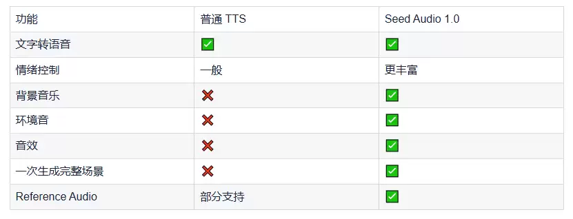 Seed Audio 1.0：字节跳动打造的新一代 AI 音频生成模型