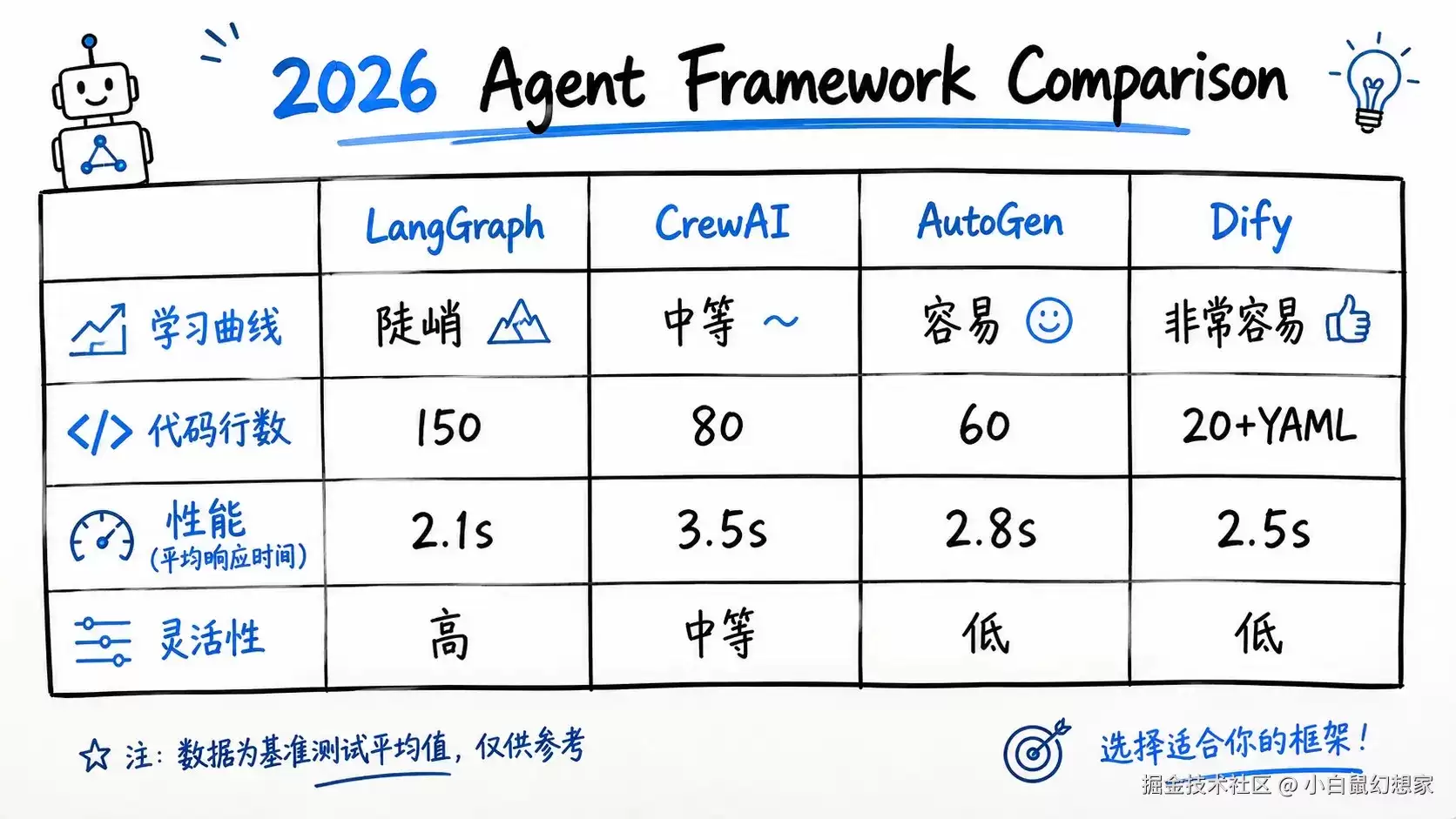 别再问我挑哪个 Agent 框架了 读完这篇你自己选
