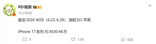 4000万台指日可待 iPhone 17系列销量突破3630万：断层式领跑高端旗舰市场