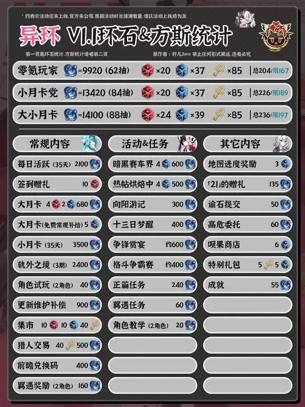 异环1.1版本环石与方斯获取统计：1.1版本可获得的环石和方斯数量