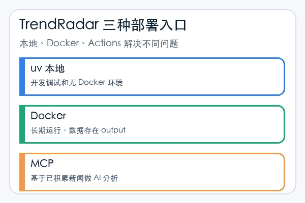 sansan0/TrendRadar 的 uv、Docker 和 MCP 部署入口