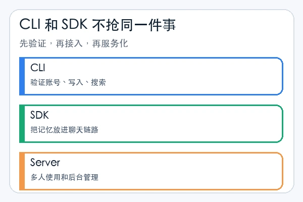 mem0ai/mem0 CLI、SDK 和 Server 的选择路径
