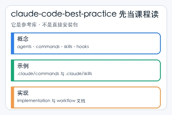 shanraisshan/claude-code-best-practice 的概念、示例和实现目录