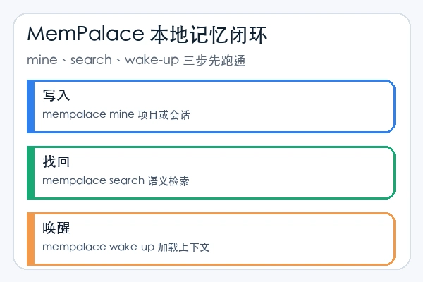 MemPalace/mempalace 本地记忆从写入到找回的闭环