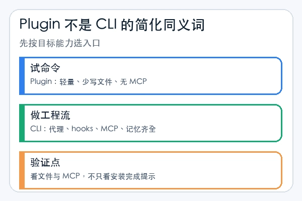 ruvnet/ruflo Plugin 与 CLI 的能力选择图