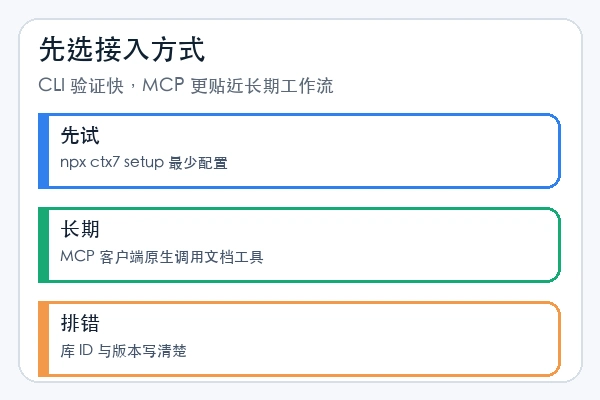 upstash/context7 选择 CLI 或 MCP 的判断图