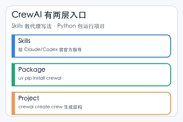 crewAIInc/crewAI 的官方 Skills 与 Python 项目两层入口
