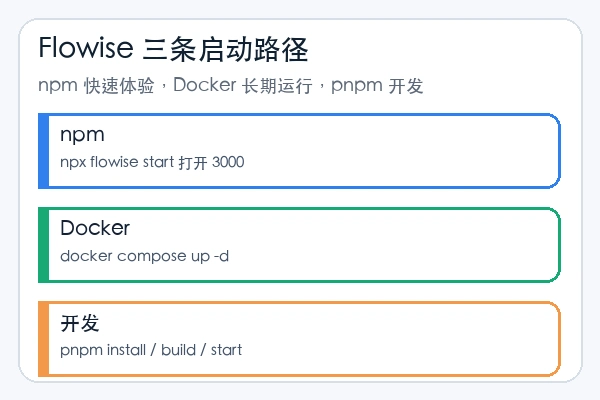 FlowiseAI/Flowise 的 npm、Docker 和 pnpm 三条启动路径