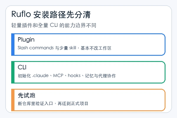 ruvnet/ruflo 的 Plugin 与 CLI 两条安装路径对比