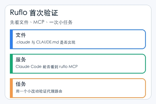 ruvnet/ruflo 首次安装后检查文件、MCP 和小任务