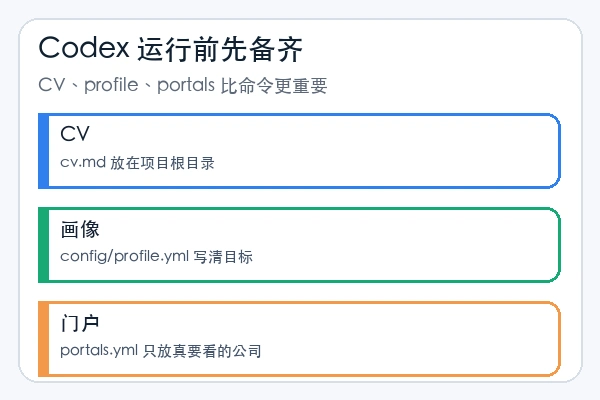 santifer/career-ops 在 Codex 中运行前要准备的 CV、profile 和 portals