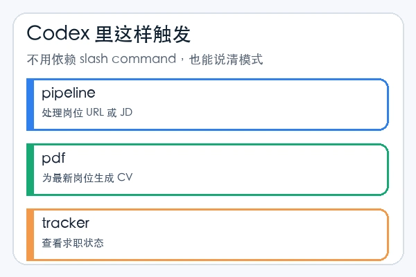 santifer/career-ops 在 Codex 里用自然语言触发 pipeline、pdf 和 tracker