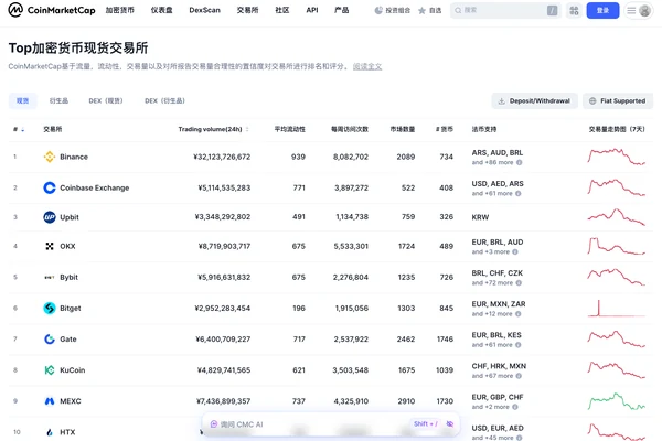 CoinMarketCap 中文现货交易所排名页面显示币安、OKX、Bybit 等平台位置