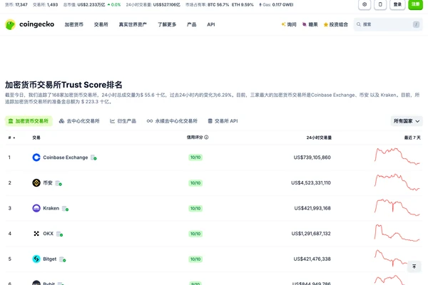 CoinGecko 中文交易所列表显示 Trust Score 和头部平台