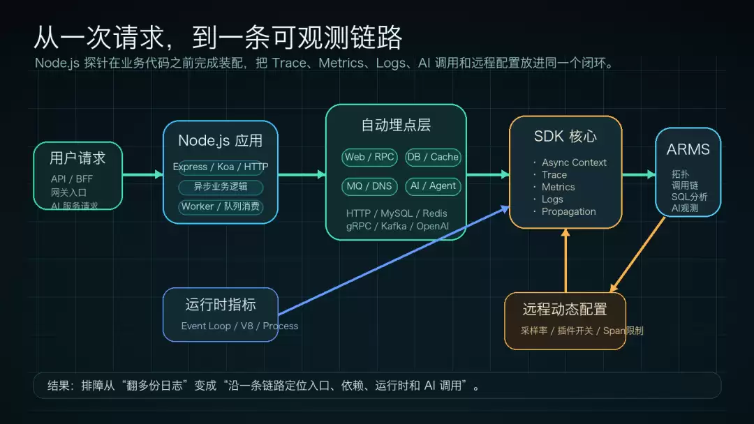 AI Agent 慢在哪？Node.js 探针把模型 工具和服务链路一次串起来