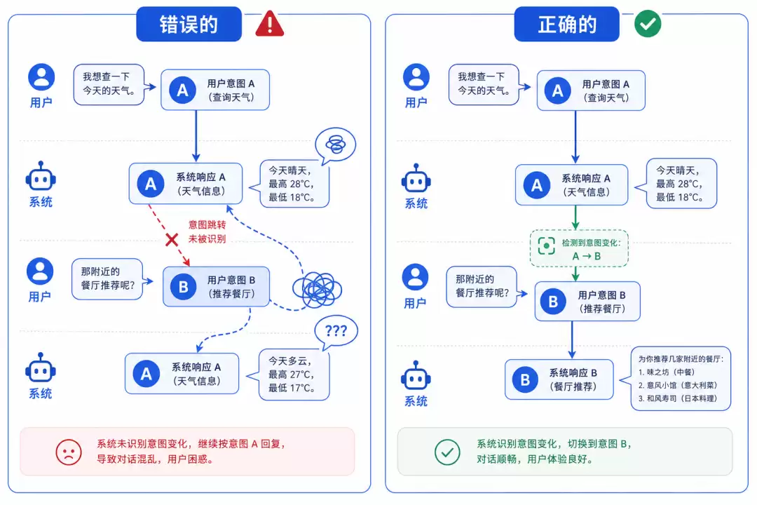 大模型问答流程节点设计：从一轮到多轮对话意图识别