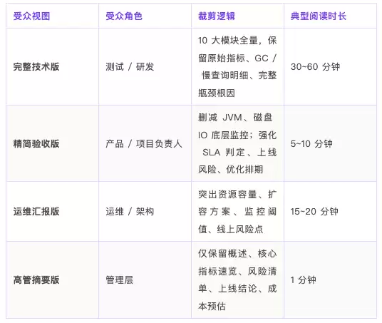 一个 Skill 搞定99%测试报告重复工作：单份数据一键产出4套差异化压测报告（第七篇）