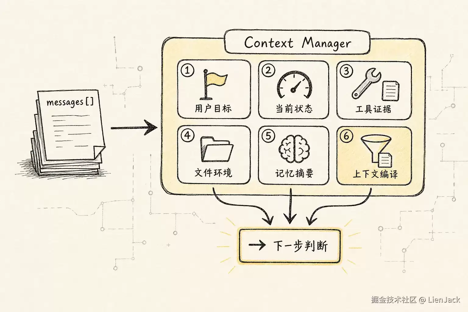 Context Manager 新型范式：Agent 的注意力操作系统
