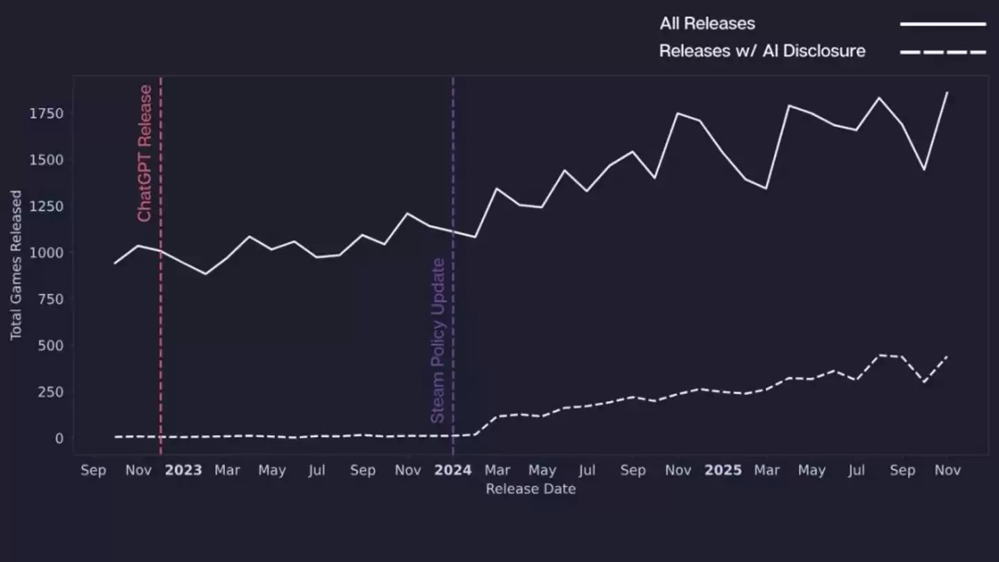 实锤数据：游戏用AI后表现低52%