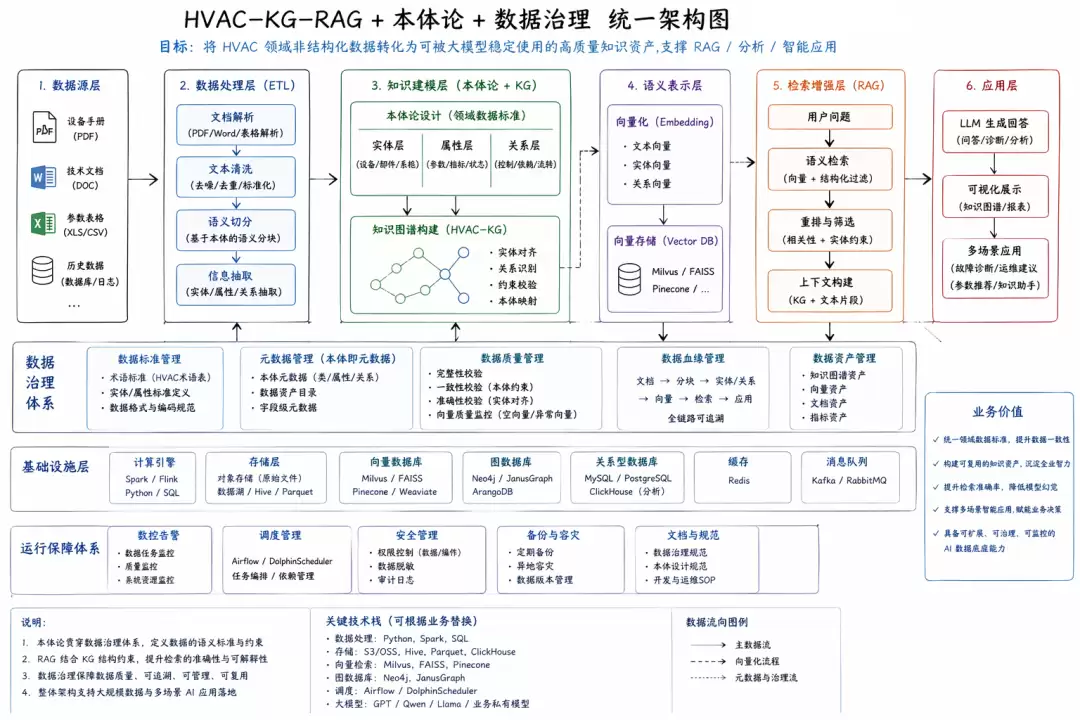 本体论驱动AI数据底座实践