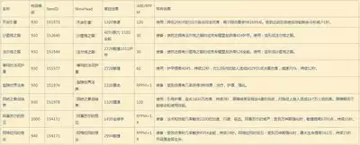 魔兽世界12.0.7熊T大米天赋如何加点