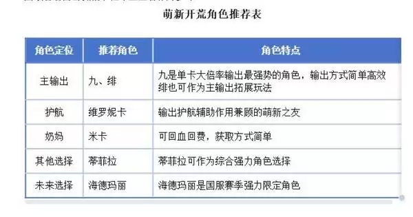 卡厄思梦境开荒阵容推荐：新手角色选择指南